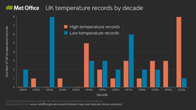 Chart: The Highest Temperatures Ever Recorded in the UK