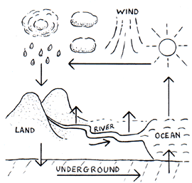 weather system